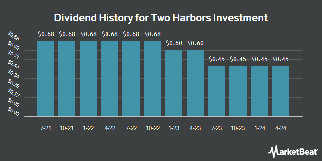 Dividend History for Two Harbors Investment (NYSE:TWO)