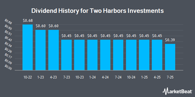 Dividend History for Two Harbors Investments (NYSE:TWO)