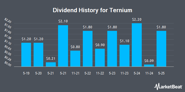 Dividend History for Ternium (NYSE:TX)