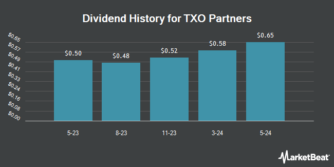 Dividend History for TXO Partners (NYSE:TXO)