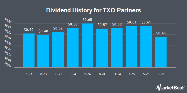 Dividend History for TXO Partners (NYSE:TXO)