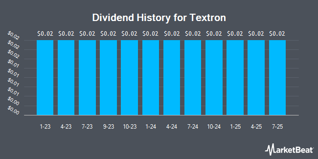 Dividend History for Textron (NYSE:TXT)