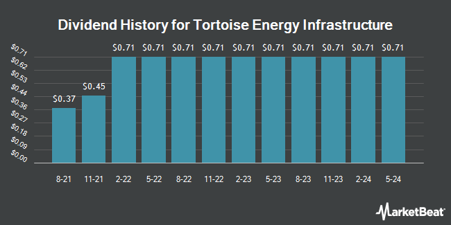 Dividend History for Tortoise Energy Infrastructure (NYSE:TYG)