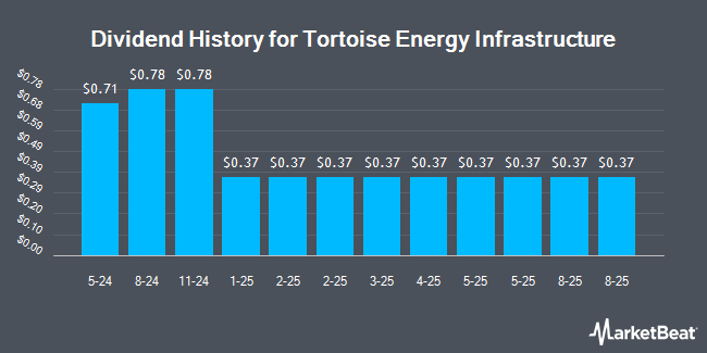 Dividend History for Tortoise Energy Infrastructure (NYSE:TYG)