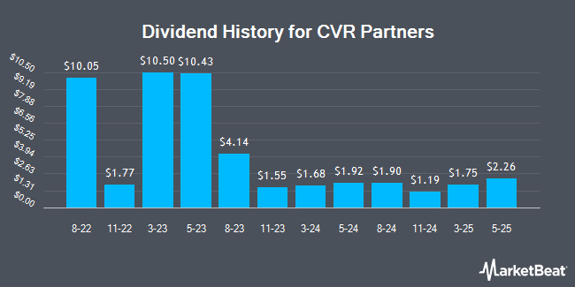 Dividend History for CVR Partners (NYSE:UAN)