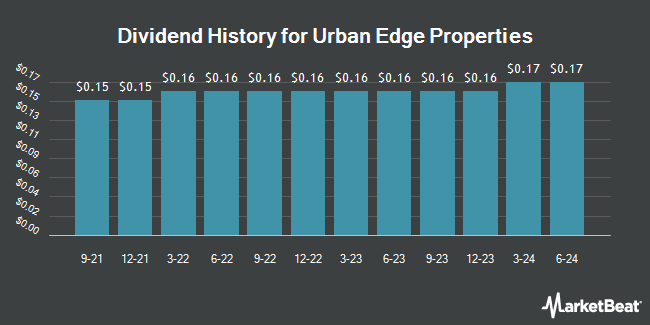 Dividend History for Urban Edge Properties (NYSE:UE)