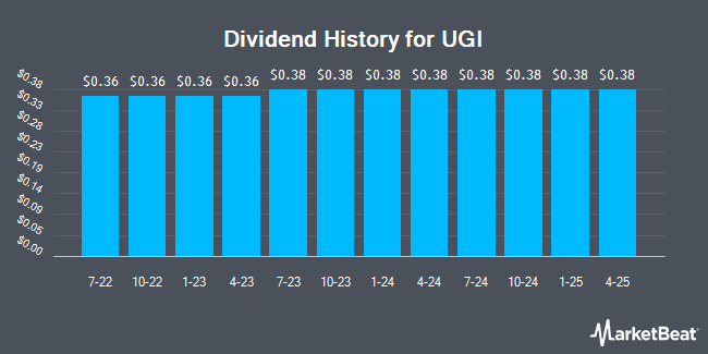 Dividend History for UGI (NYSE:UGI)