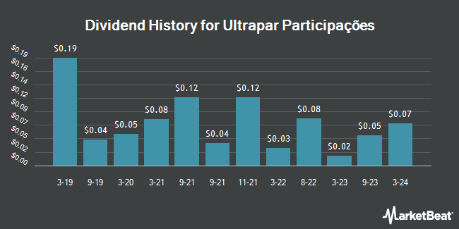 Dividend History for Ultrapar Participações (NYSE:UGP)