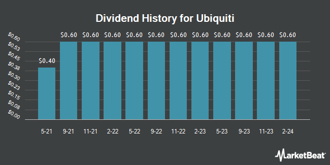 Dividend History for Ubiquiti (NYSE:UI)