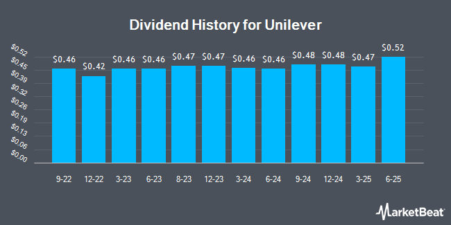 Dividend History for Unilever (NYSE:UL)