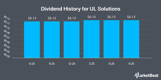 Dividend History for UL Solutions (NYSE:ULS)