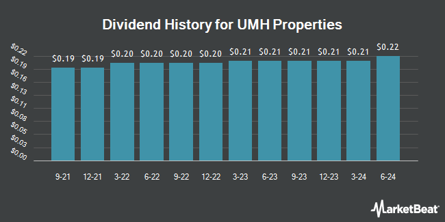Dividend History for UMH Properties (NYSE:UMH)