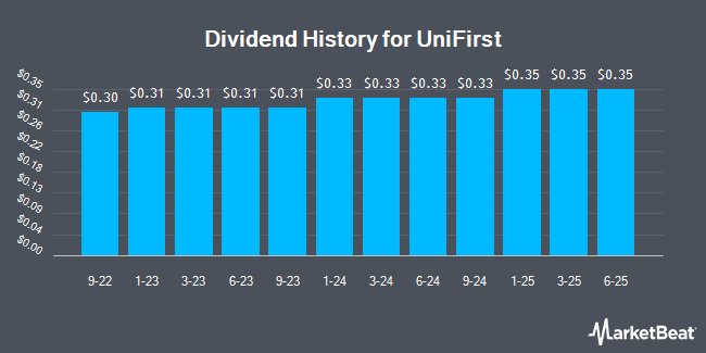 Dividend History for UniFirst (NYSE:UNF)