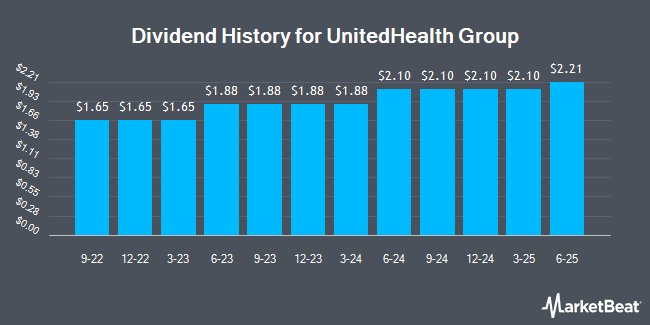 Dividend History for UnitedHealth Group (NYSE:UNH)