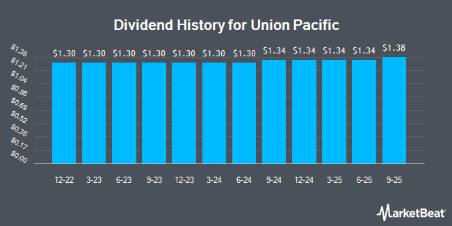 Dividend History for Union Pacific (NYSE:UNP)