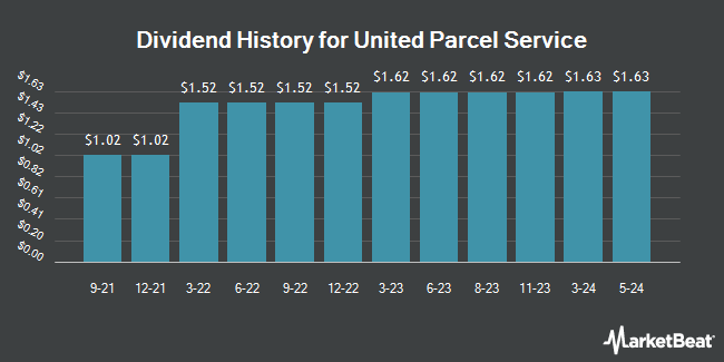 Dividend History for United Parcel Service (NYSE:UPS)
