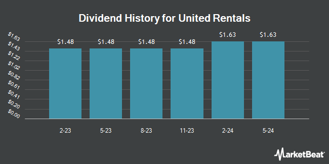 Dividend History for United Rentals (NYSE:URI)