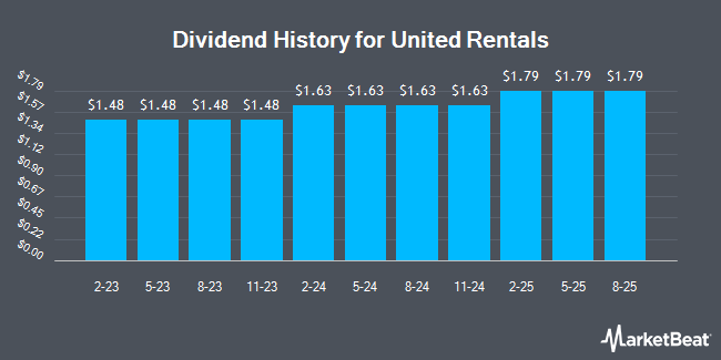 Dividend History for United Rentals (NYSE:URI)