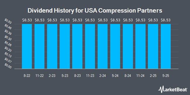 Dividend History for USA Compression Partners (NYSE:USAC)