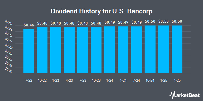 Insider Trades by Quarter for U.S. Bancorp (NYSE:USB)