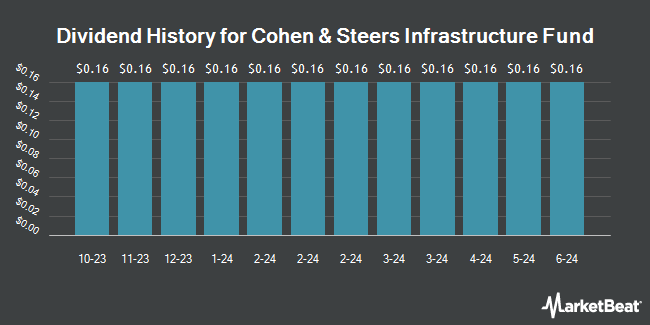 Dividend History for Cohen & Steers Infrastructure Fund (NYSE:UTF)