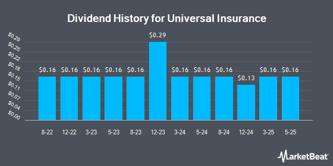 Dividend History for Universal Insurance (NYSE:UVE)