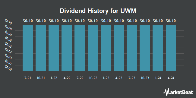 Dividend History for UWM (NYSE:UWMC)