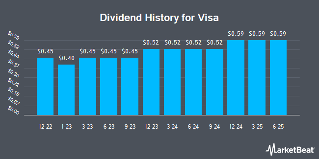 Dividend History for Visa (NYSE:V)