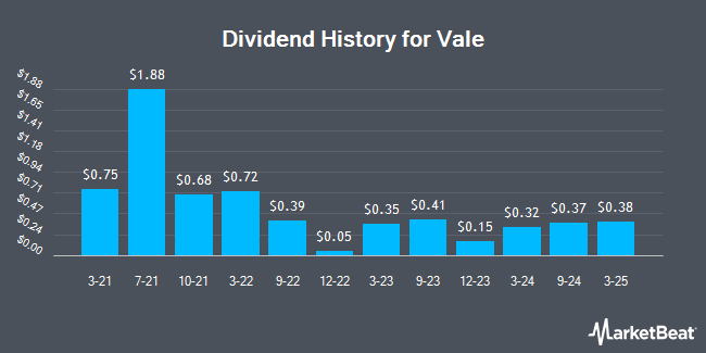 Dividend History for Vale (NYSE:VALE)
