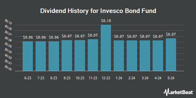 Dividend History for Invesco Bond Fund (NYSE:VBF)