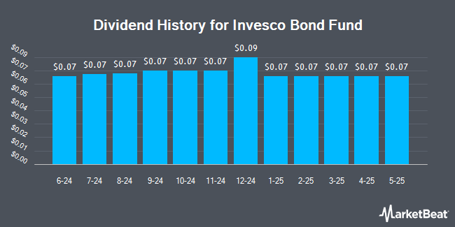 Dividend History for Invesco Bond Fund (NYSE:VBF)