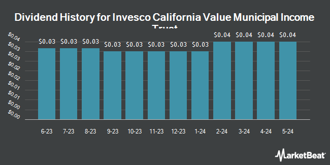 Dividend History for Invesco California Value Municipal Income Trust (NYSE:VCV)