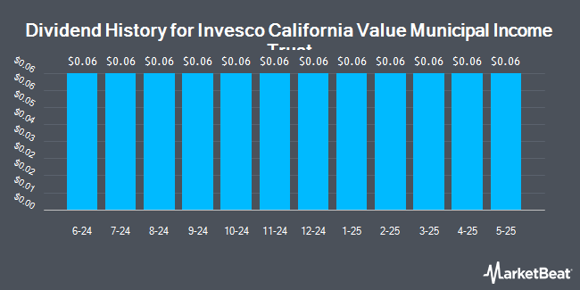 Dividend History for Invesco California Value Municipal Income Trust (NYSE:VCV)