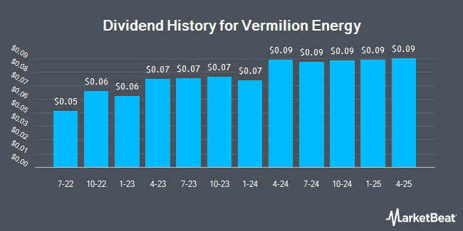 Dividend History for Vermilion Energy (NYSE:VET)