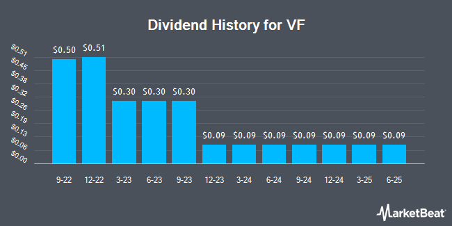 Insider Trades by Quarter for V.F. (NYSE:VFC)