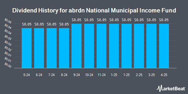 Dividend History for abrdn National Municipal Income Fund (NYSE:VFL)