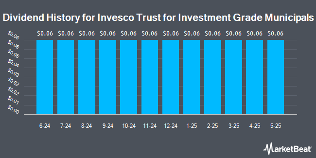 Dividend History for Invesco Trust for Investment Grade Municipals (NYSE:VGM)