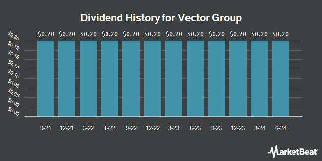 Dividend History for Vector Group (NYSE:VGR)