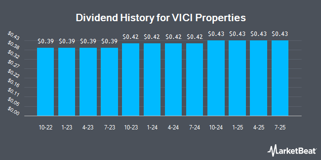 Dividend History for VICI Properties (NYSE:VICI)