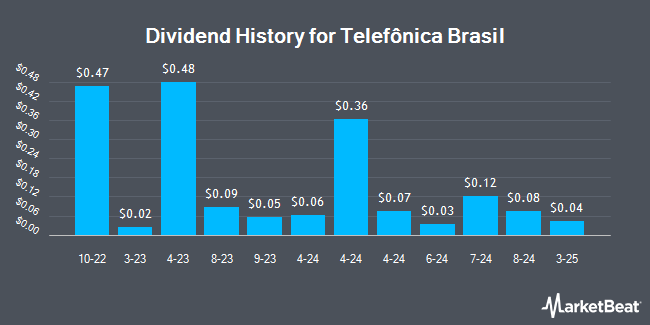 Dividend History for Telefônica Brasil (NYSE:VIV)