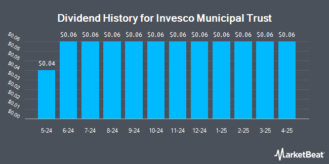 Dividend History for Invesco Municipal Trust (NYSE:VKQ)