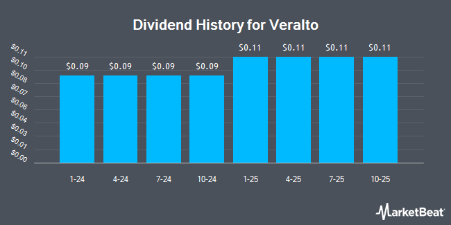 Dividend History for Veralto (NYSE:VLTO)