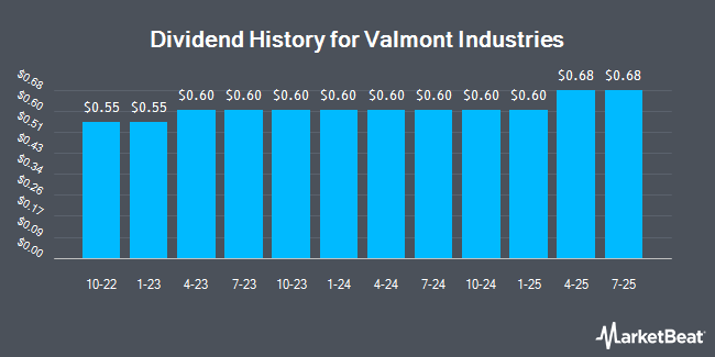 Dividend History for Valmont Industries (NYSE:VMI)