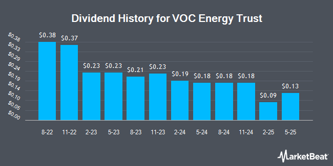 Dividend History for VOC Energy Trust (NYSE:VOC)