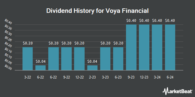 Dividend History for Voya Financial (NYSE:VOYA)