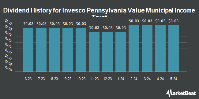 Dividend History for Invesco Pennsylvania Value Municipal Income Trust (NYSE:VPV)