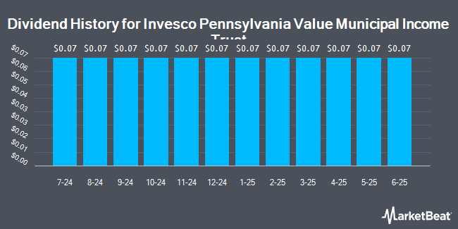 Dividend History for Invesco Pennsylvania Value Municipal Income Trust (NYSE:VPV)