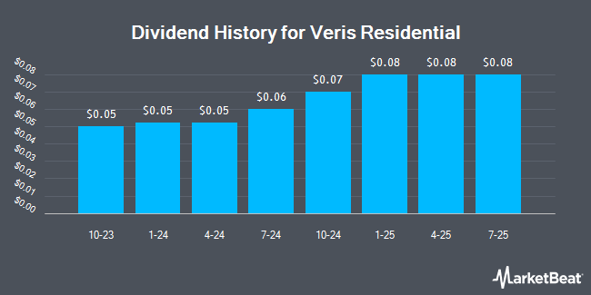Dividend History for Veris Residential (NYSE:VRE)