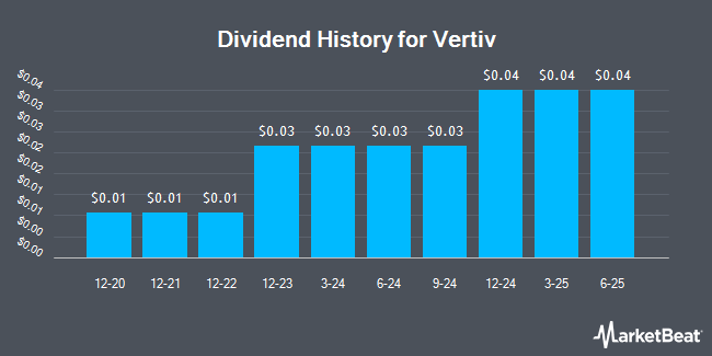 Dividend History for Vertiv (NYSE:VRT)