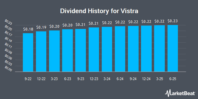 Dividend History for Vistra (NYSE:VST)